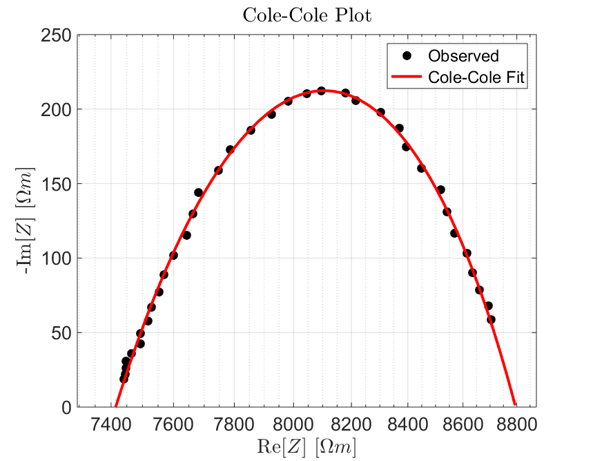 ../../../_images/Cole_Cole_fit.png